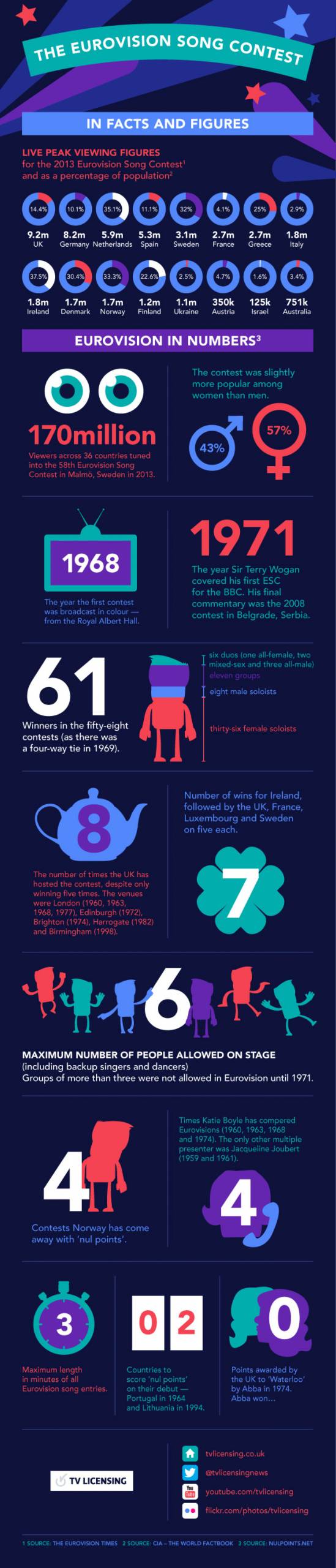 Eurovision facts infograpgic holiday party ideas 1