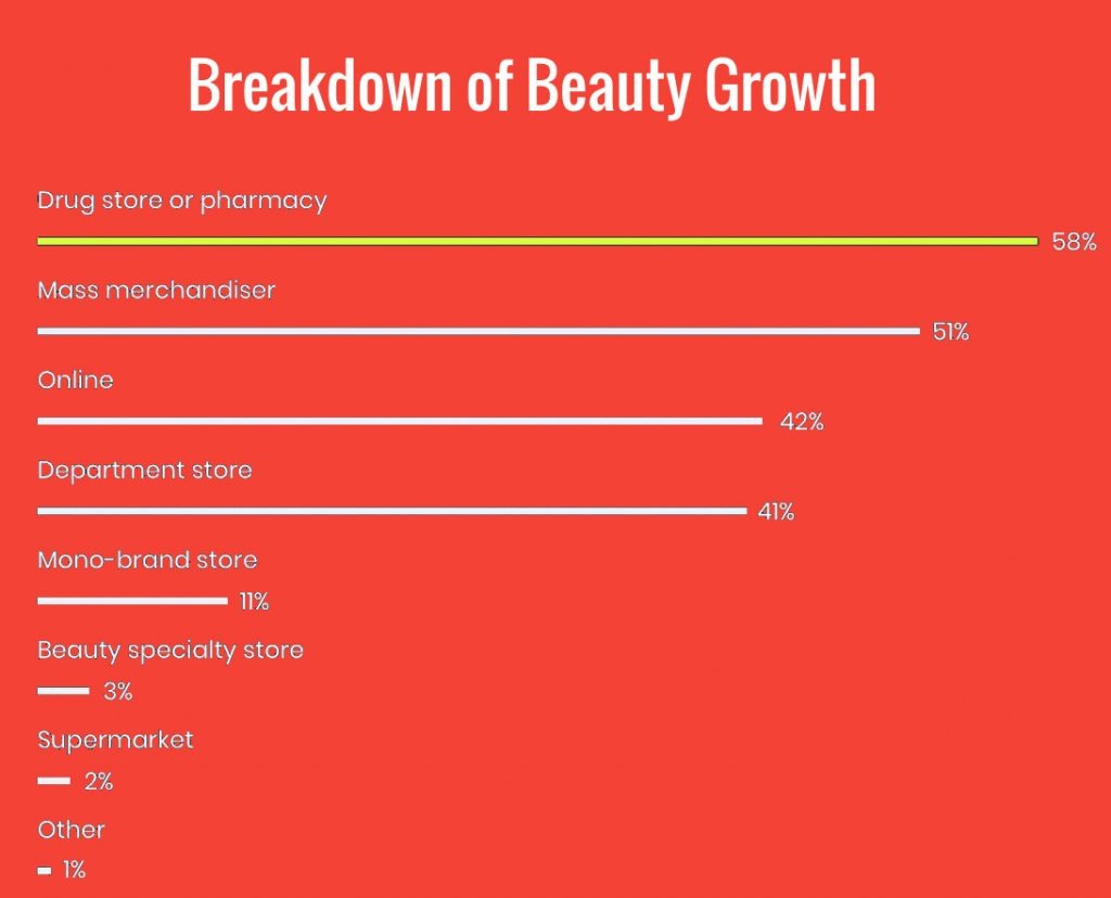 Beauty sector breakdown graph