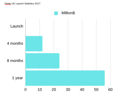 Fenty uk statistics