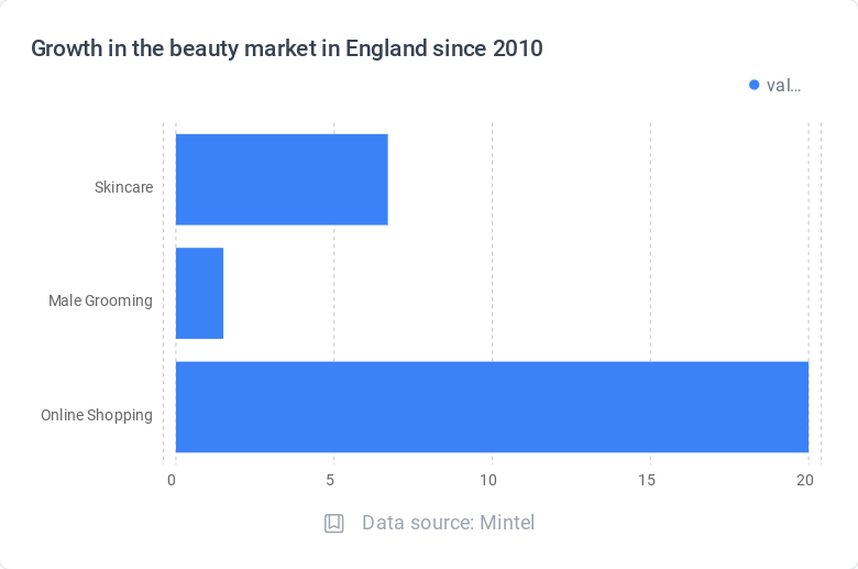 Graph growth in uk beauty market