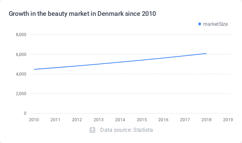 Graph of growth in denmark's beauty and anti-aging market since 2010