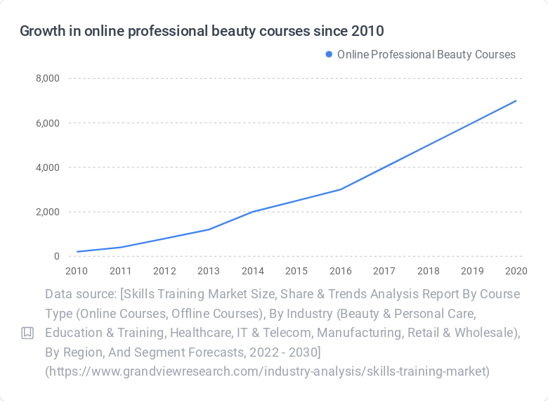 Best onlince courses uk growth in professional online beauty courses